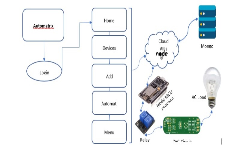 Automatrix Working Process