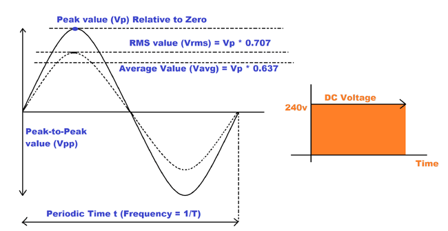 AC Circuit Theory (Part 2): Peak, Average and RMS Values