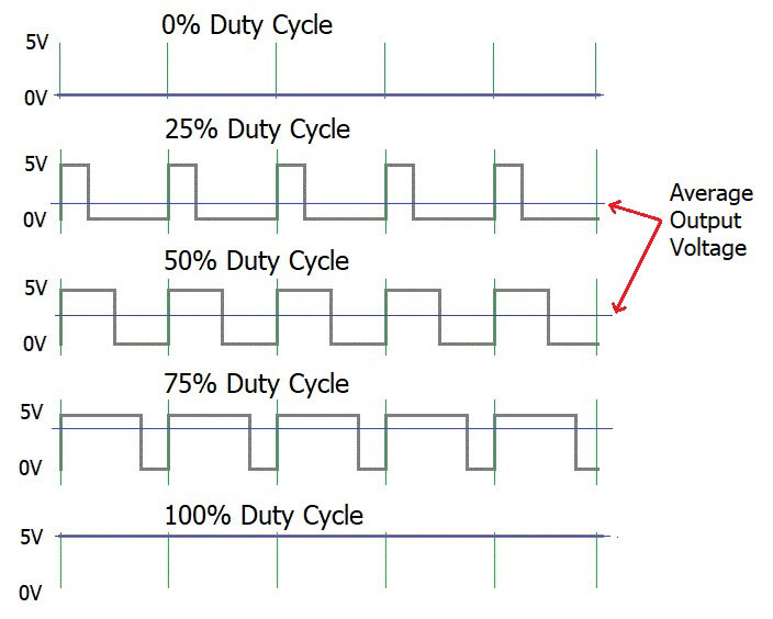 What is PWM: Pulse Width Modulation