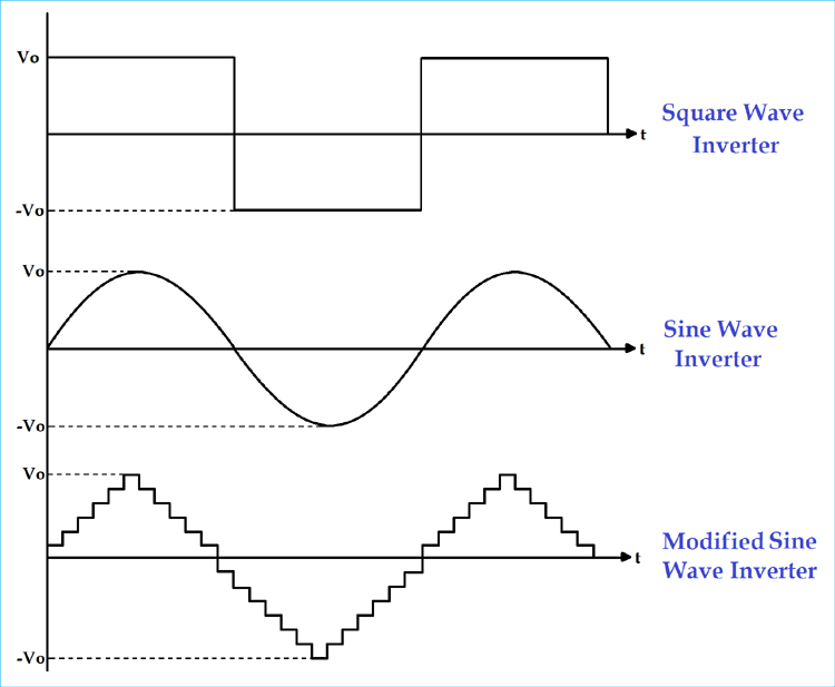 Different Types of Inverters