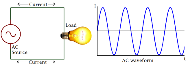 What is AC circuit?