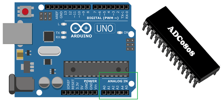 What is ADC- Analog to Digital Converters