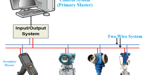 HART's Multi-Drop Network Mode