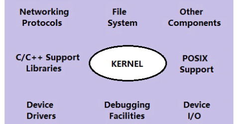 Understanding Real Time Operating System (RTOS)