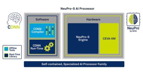 New AI Inference Processor Architecture for Edge Devices with Co-processing Support for Custom Neural Network Engines