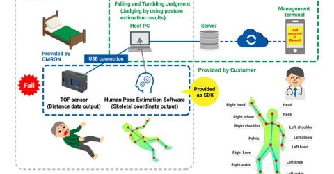 OMRON Develops Pose Estimation Technology