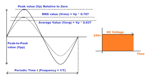 AC Circuit Theory (Part 2): Peak, Average and RMS Values