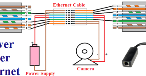 Power Over Ethernet