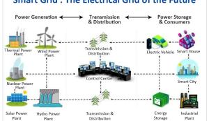 Smart Grid - The Electrical Grid of the Future