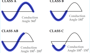 Classes of Power Amplifiers