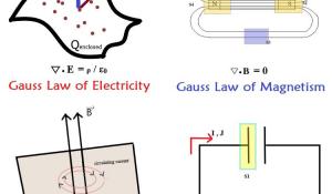 Understanding Maxwell Equations